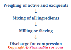 Tablet Manufacturing Process Flow Chart