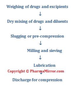 Granulation Process Flow Chart