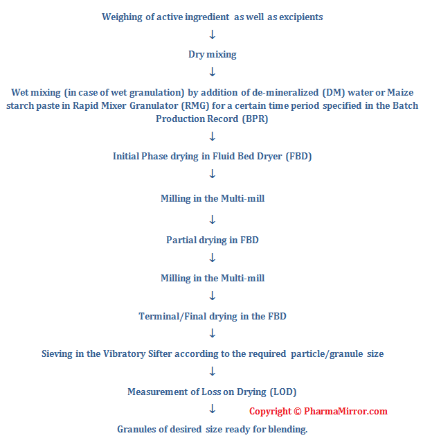 Granulation Process Flow Chart