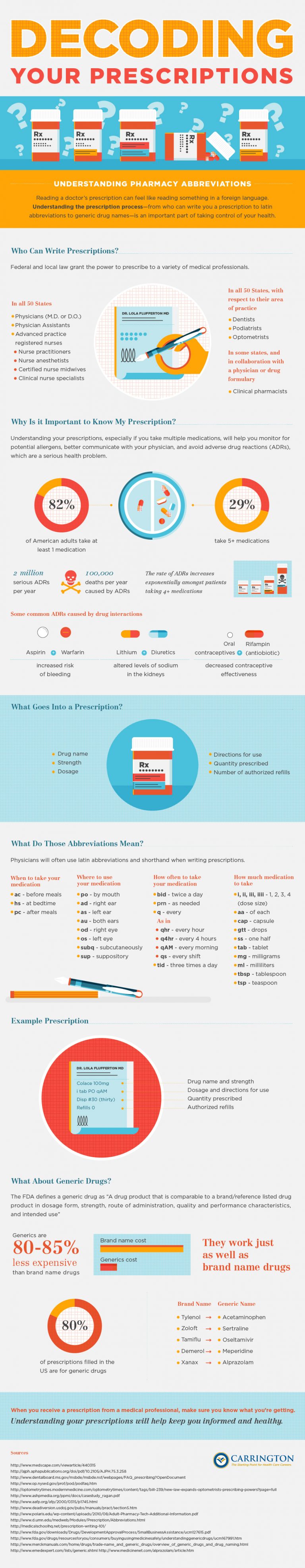 Infographic The Basics of Understanding Pharmacy Abbreviations