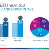 Bosch Packaging Technology increased its sales from 1.18 billion euros in 2014 to 1.3 billion in 2015, representing nominal sales growth of 10.2 percent. Order intake at the Bosch division also rose over the same period, increasing by 14.5 percent in nominal terms from 1.23 to 1.4 billion euros.