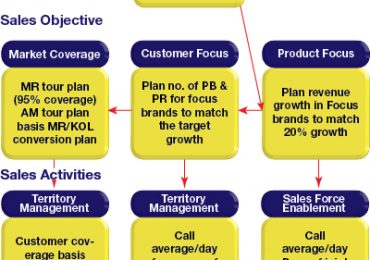 Need for A Comprehensive Sales Force Automation Solution