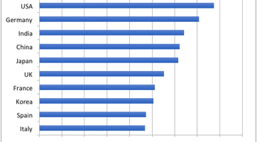 CPhI Global Pharma Index: India’s reputation improving and ranks third most competitive nation