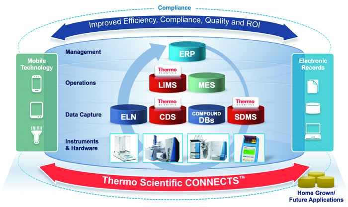CONNECTS for the Paperless Lab Thermo Scientific