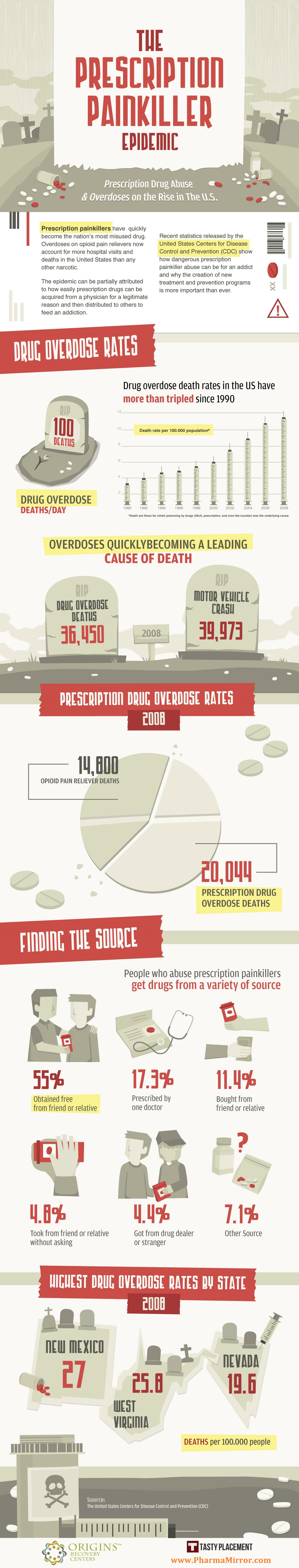 Prescription Painkiller epidemic USA Infographic