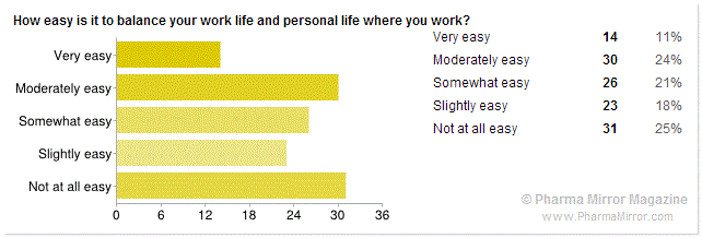 Pharmacist satisfaction in professional life - Balance between work life and personal life