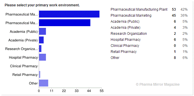 Pharmacist satisfaction in professional life - Primary Work Environment