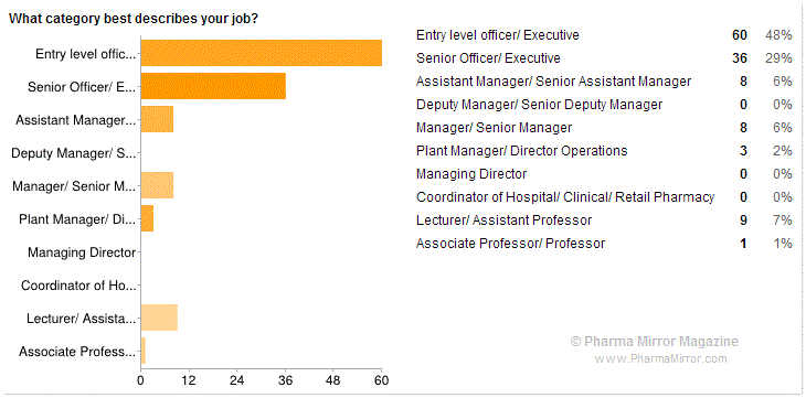 Pharmacist satisfaction in professional life - ory Best Describes Job