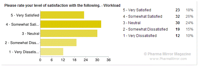 Pharmacist satisfaction in professional life - faction with Workload