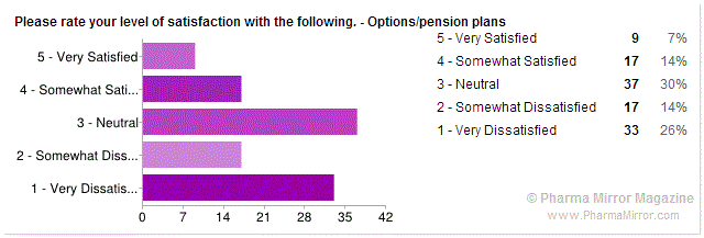 Pharmacist satisfaction in professional life - Level of satisfaction with Options & Pension Plans