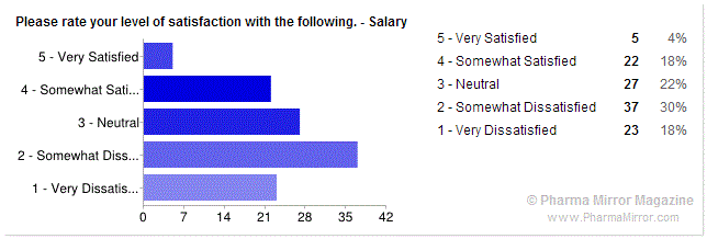 Pharmacist satisfaction in professional life - Level of Satisfaction with Salary
