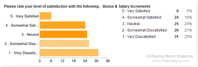 Pharmacist satisfaction in professional life - Level of satisfaction with Bonus & Salary increments