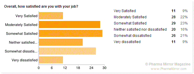 Pharmacist satisfaction in professional life - How satisfied you are with your job