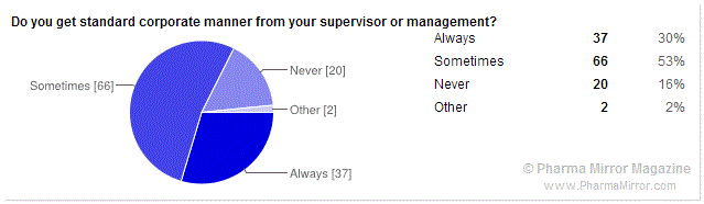 Pharmacist satisfaction in professional life - Standard Corporate Manner