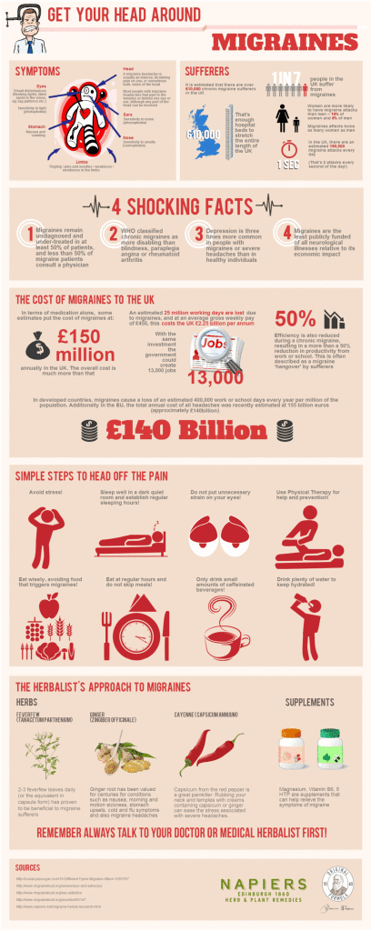 migraine infographics symptoms treatment pain releif