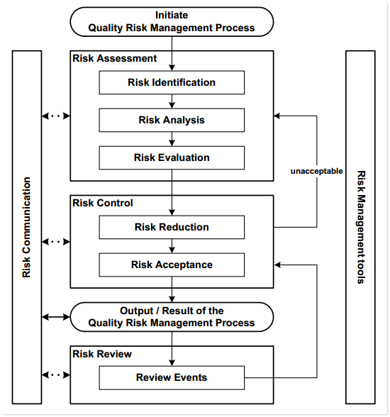 risk management process flowchart ICH guideline