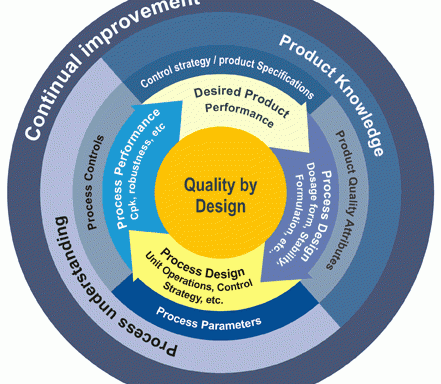 FDA view on Quality by Design in pharmaceuticals