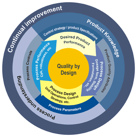 Embracing Quality by Design (QbD) in Pharmaceutical Industry - Pharma ...