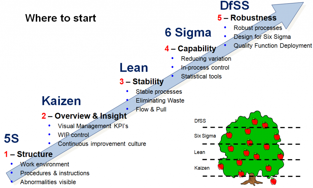 Six Sigma where to start