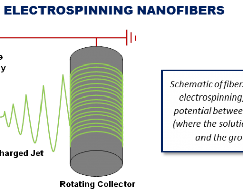 Electrospinning of Nanofibers NEI Corporation