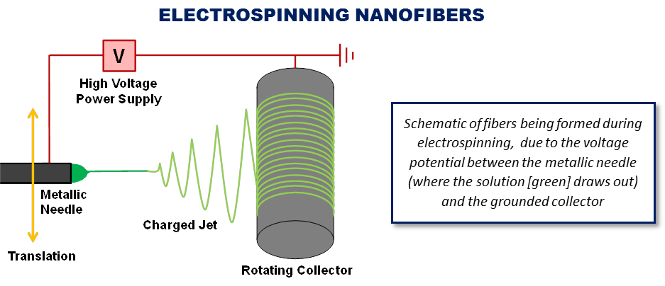 Electrospinning of Nanofibers NEI Corporation