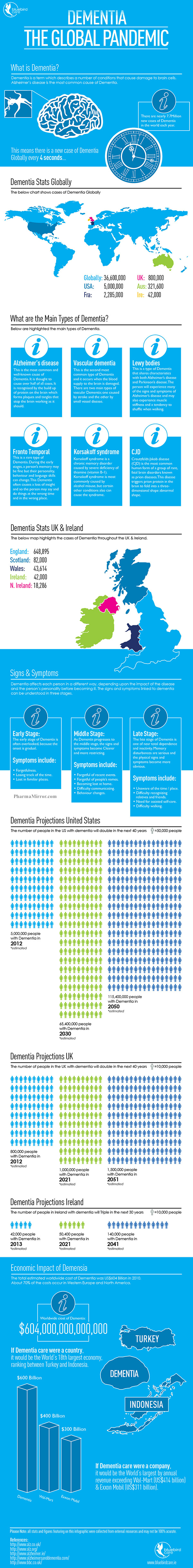 Dementia definition, Symptoms and USA UK Ireland Prevalence