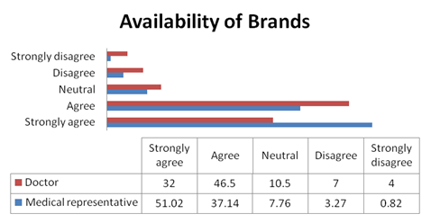 Doctors want to confirm the availability of prescribing brands near their chambers