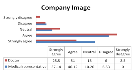 Doctors consider company image while prescribing brands of that company