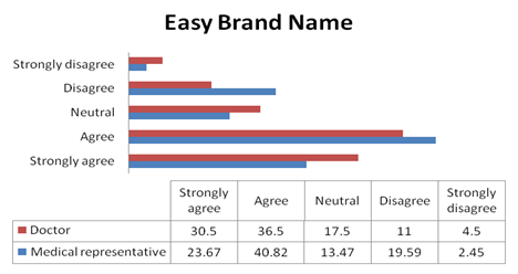 Doctors consider the easy brand name while prescribing the brands