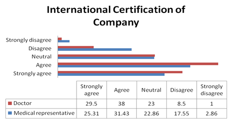 Doctors consider international certification of company