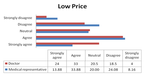 Doctors prefer low price brands to reduce treatment cost 