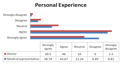 Doctors prescribe the same brand repeatedly once it gives them confidence