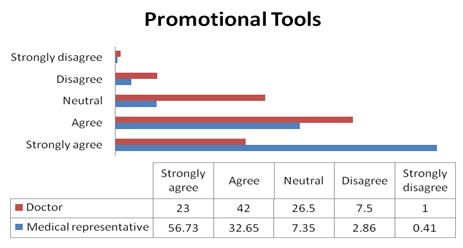 Promotional tools have a good impact on prescription