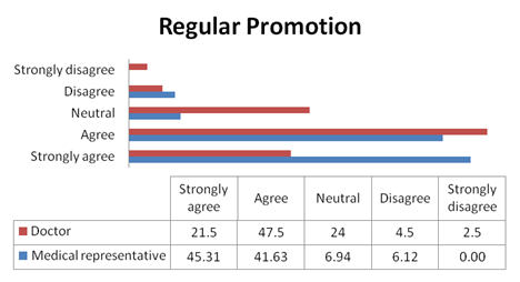 Doctors choose the brands more that are on regular promotion