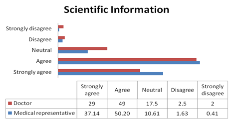 Doctors consider scientific information provided by the company to prescribe brands