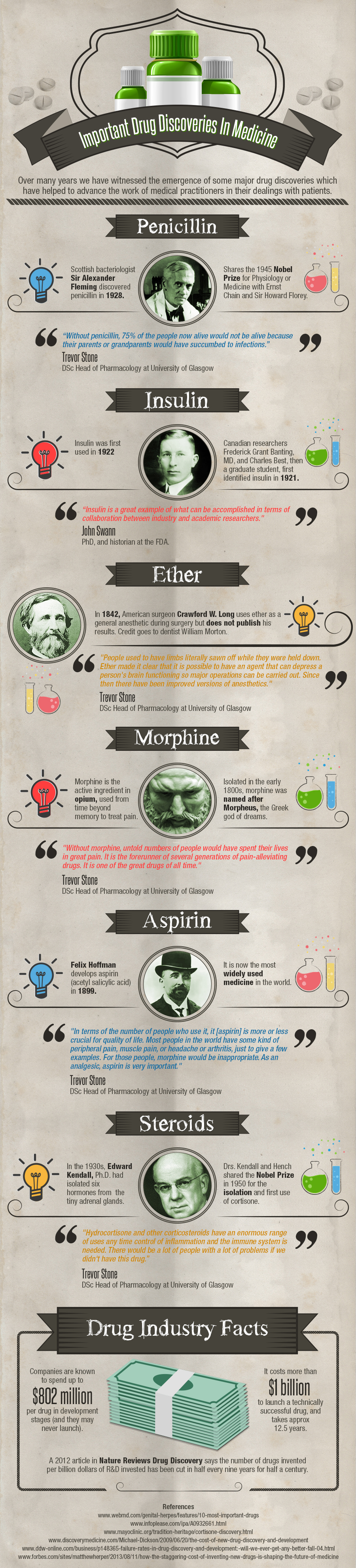  Important Drug Discoveries in Medicine Infographic