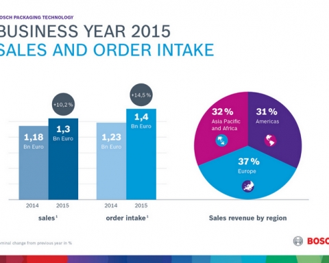 Bosch Packaging Technology increased its sales from 1.18 billion euros in 2014 to 1.3 billion in 2015, representing nominal sales growth of 10.2 percent. Order intake at the Bosch division also rose over the same period, increasing by 14.5 percent in nominal terms from 1.23 to 1.4 billion euros.