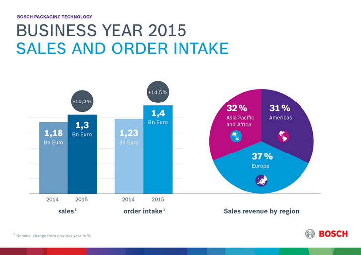 Bosch Packaging Technology increased its sales from 1.18 billion euros in 2014 to 1.3 billion in 2015, representing nominal sales growth of 10.2 percent. Order intake at the Bosch division also rose over the same period, increasing by 14.5 percent in nominal terms from 1.23 to 1.4 billion euros.