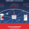 Protecting Your Brand Amid Rise in Counterfeiting – New Infographic