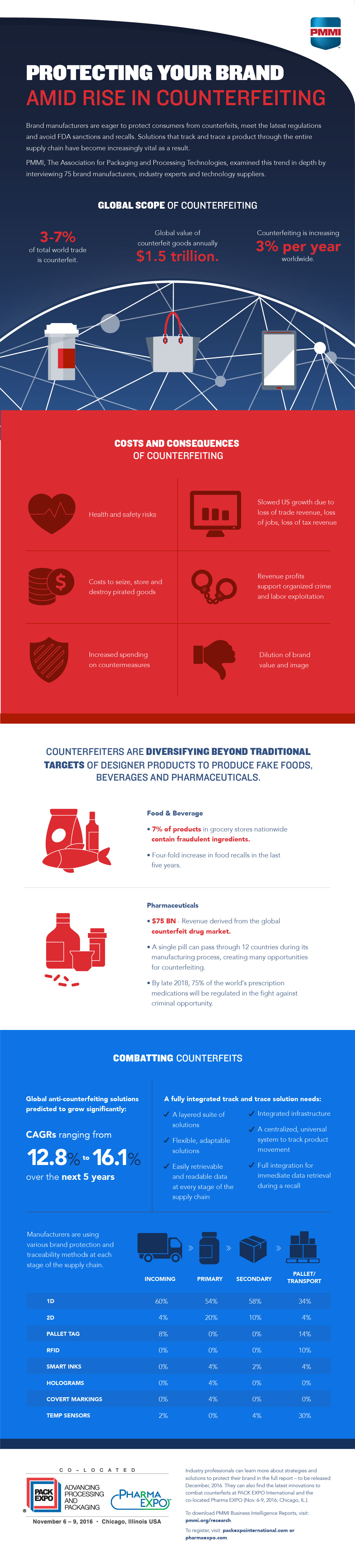 Brand Protection and Product Traceability Market Research Report Infographic