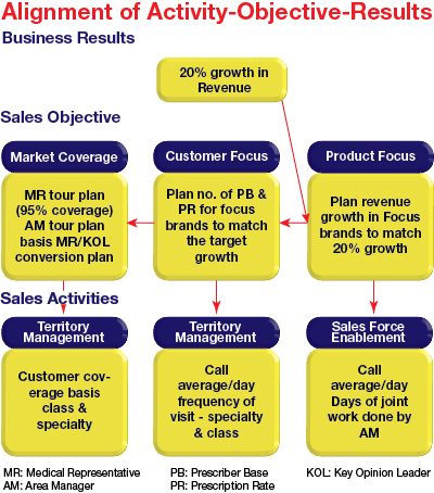 Alignment of Activity-Objective-Results. Reference: Cracking the Sales Management code