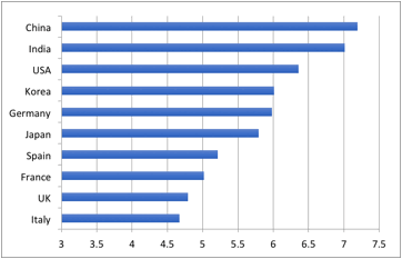 Figure 1: Growth potential