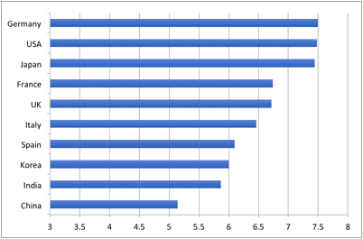 Figure 3: API