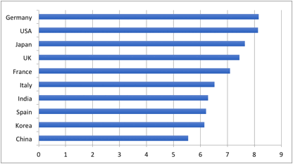 Figure 4: Quality of knowledge