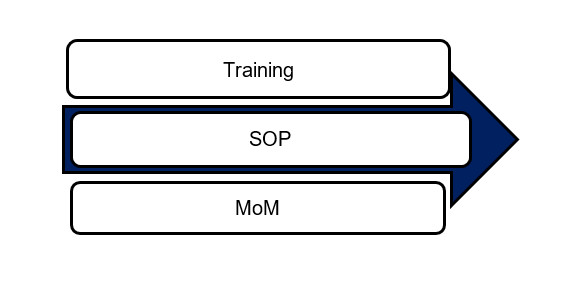 Three components need to perform together