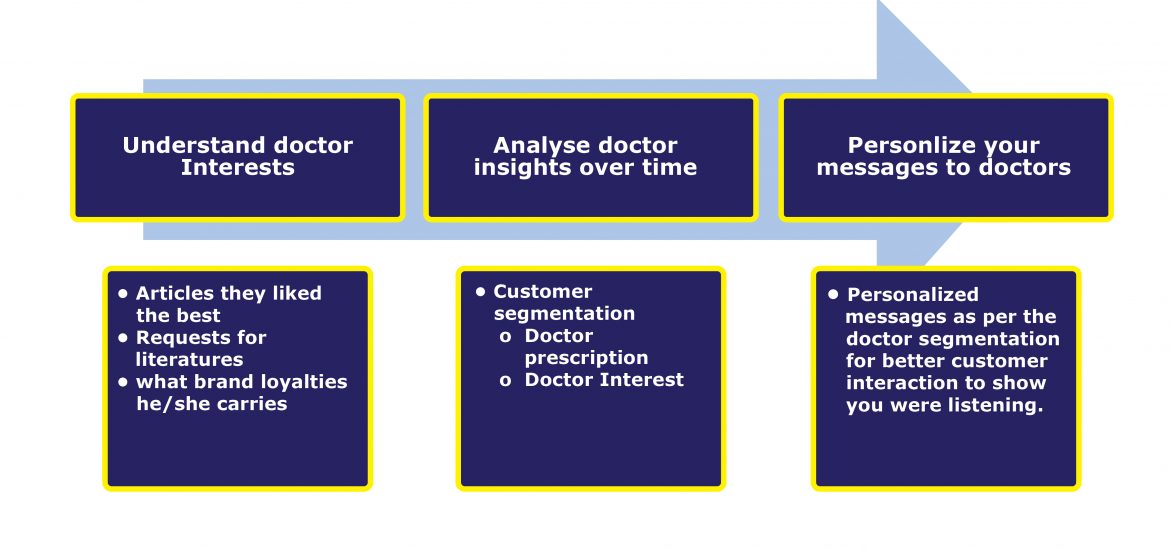 Figure 2: Key Things to Achieve CLM