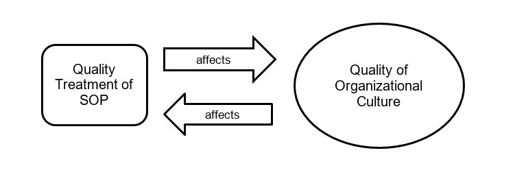 SOP-Org. Dynamics