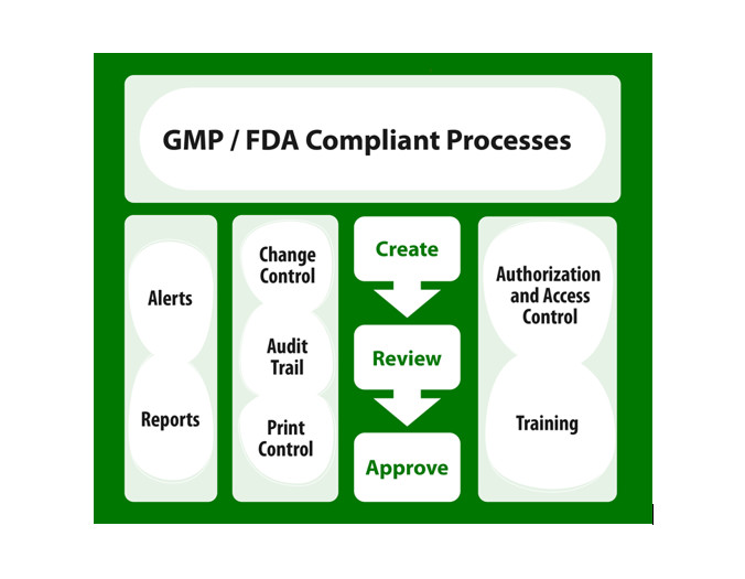 Comprehensive SOP System