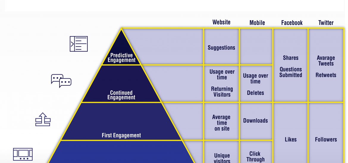 Figure 3: Where do we want to drive our data insights?