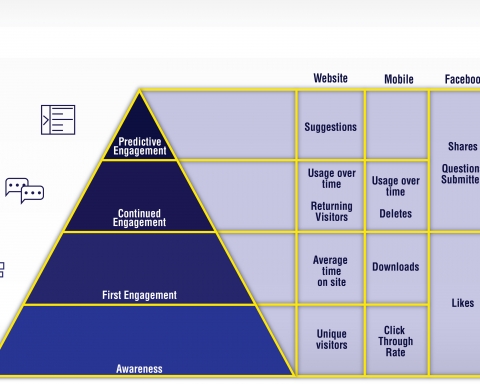 Figure 3: Where do we want to drive our data insights?